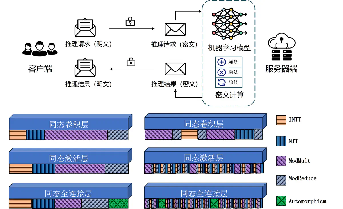 Fully Homomorphic Encryption