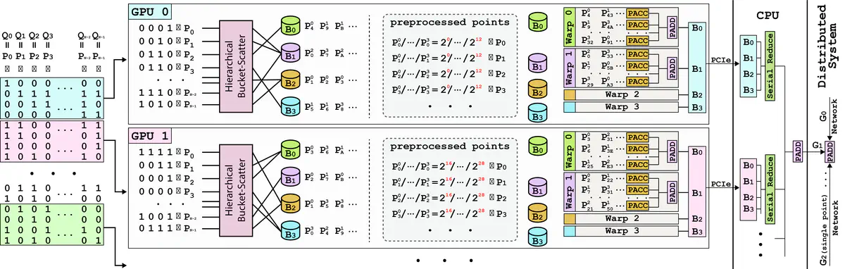 Zero Knowledge Proofs